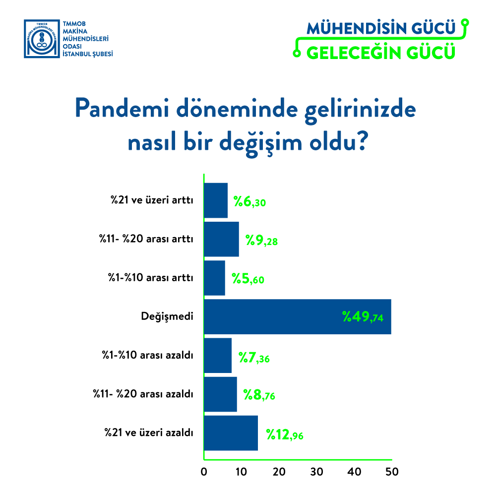 Mühendis işsizliği artıyor