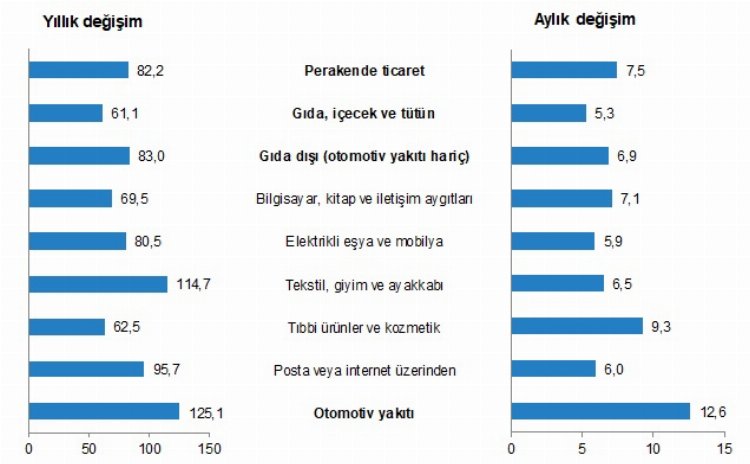 Perakende satış hacmi de artışta 1