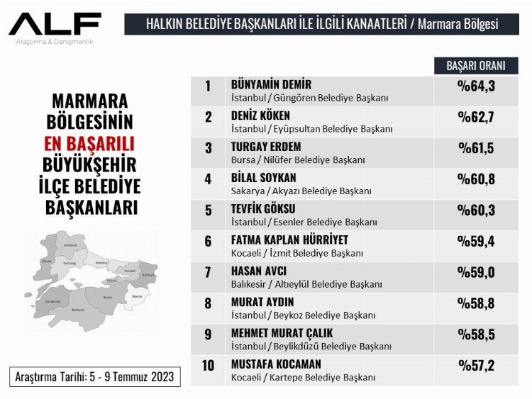 Başkan Hürriyet, bir kez daha 'en başarılı'lar arasında! 1