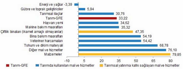 Tarım-GFE yıllık yüzde 33,22 arttı 1