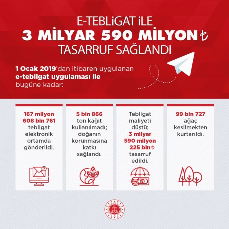 Elektronik tebligat 3,6 milyar TL tasarruf sağladı 1