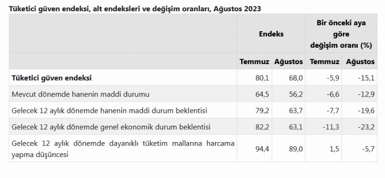 Tüketici güven endeksi açıklandı 1