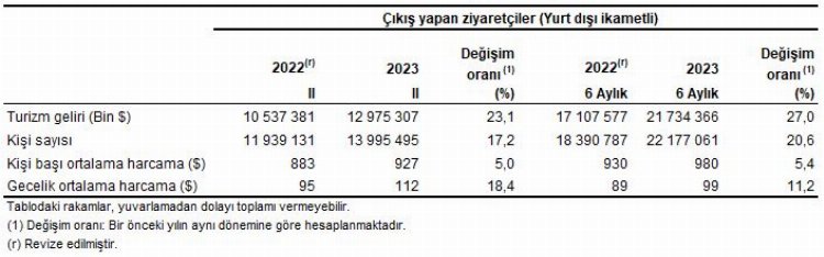 Turizm gelirleri yüzde 23, gideri ise yüzde 67 arttı! 1