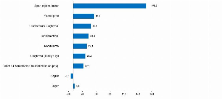 Turizm gelirleri yüzde 23, gideri ise yüzde 67 arttı! 2