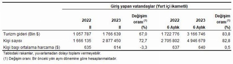 Turizm gelirleri yüzde 23, gideri ise yüzde 67 arttı! 3