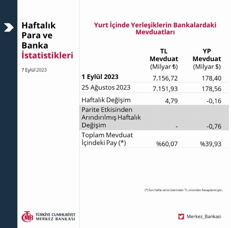 Haftalık para ve banka istatistikleri açıklandı 1