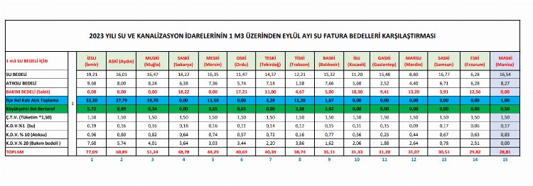 Su faturalarında Manisa 15. sırada! 1