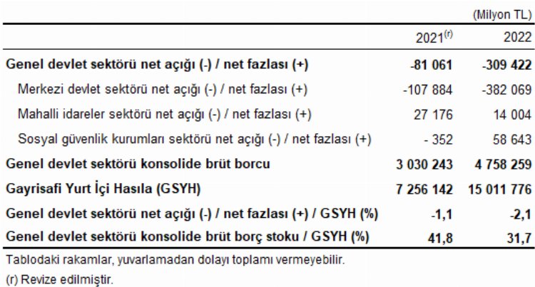 2022'de devlet açığı yükseldi! 1