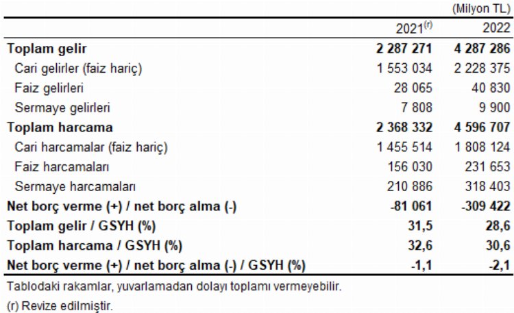 2022'de devlet açığı yükseldi! 2