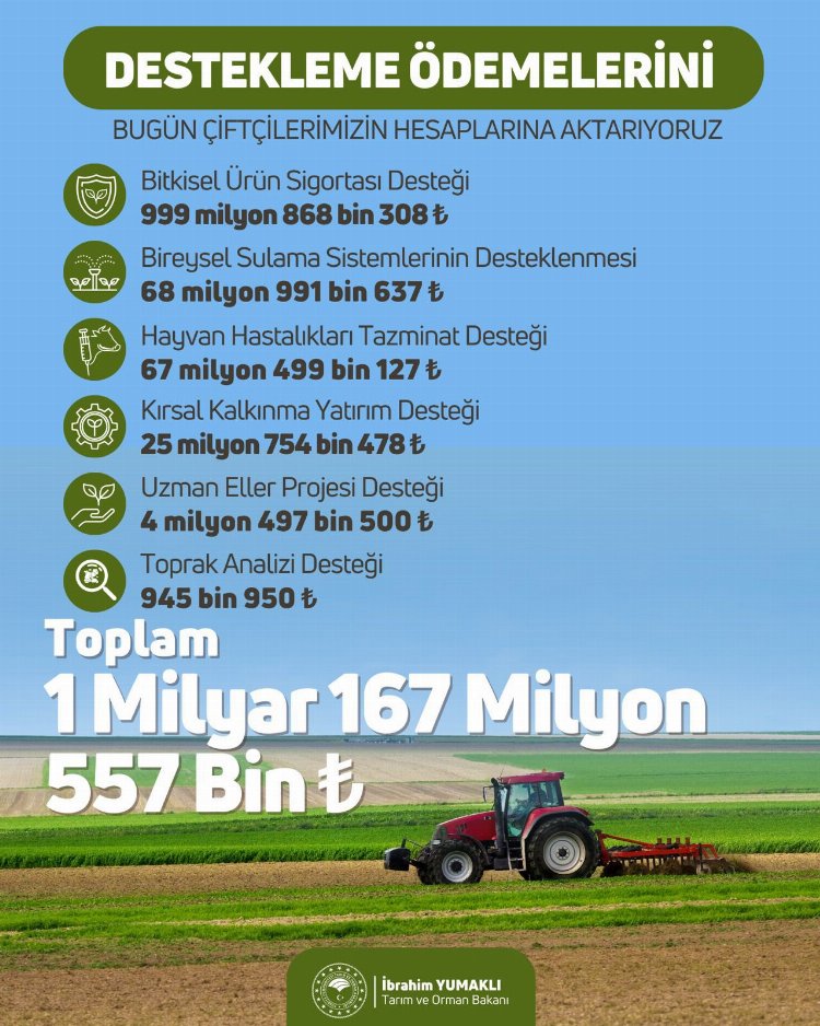 Çiftçilere 1,2 milyar TL'lik destek hesaplarda 1