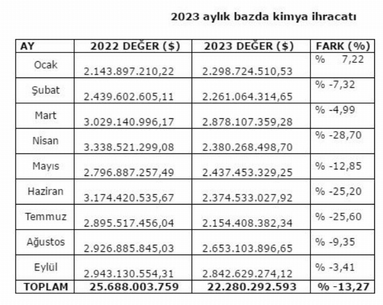 Eylül'de ihracat şampiyonu kimya sektörü oldu 2