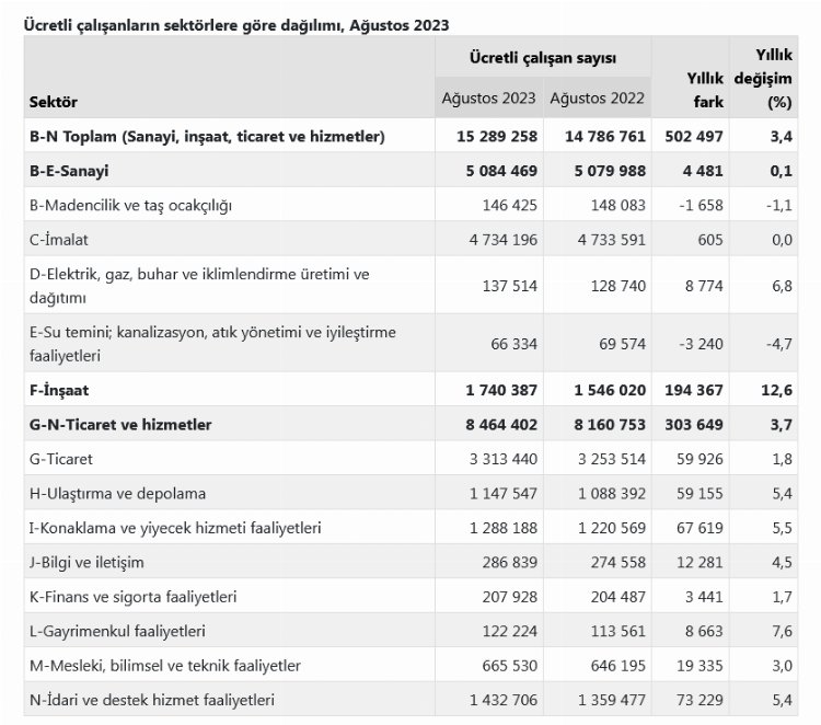 Ücretli çalışan sayısında yüzde 3,4'lük artış 1