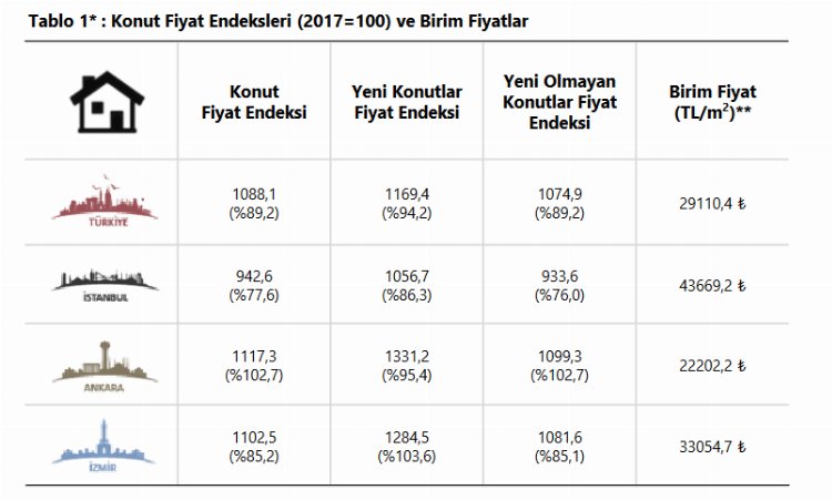 'Merkez'in Konut Fiyat Endeksi arttı 1