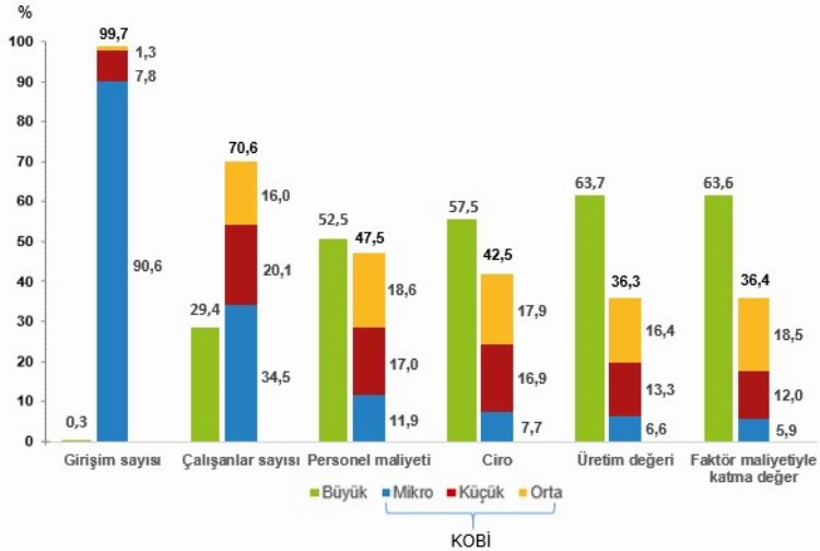 3,7 milyon girişim KOBİ sınıfında 1