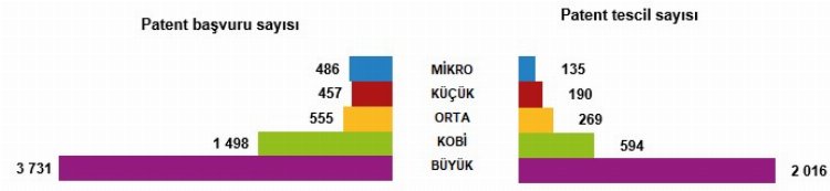 3,7 milyon girişim KOBİ sınıfında 2