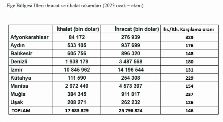 Ege'nin 10 aylık dış ticaret fazlası 8 milyar doları aştı 1