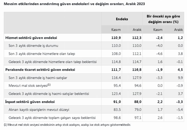 İnşaat sektörüne güven azaldı 1