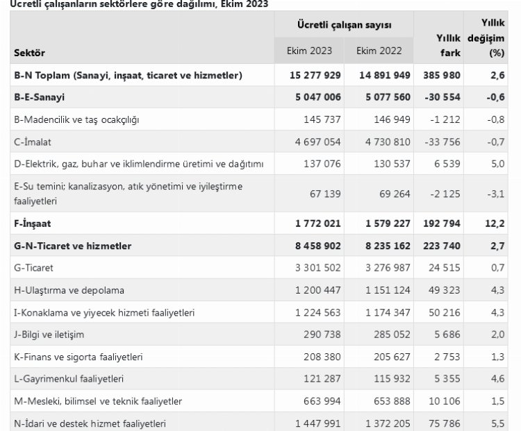 İnşaatlarda ücretli çalışanlar arttı 1