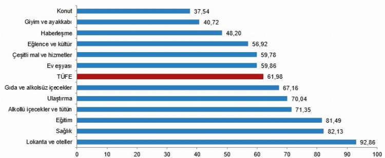 Kasım enflasyonu belli oldu... TÜİK yüzde 61,98, ENAG yüzde 129,27! 1