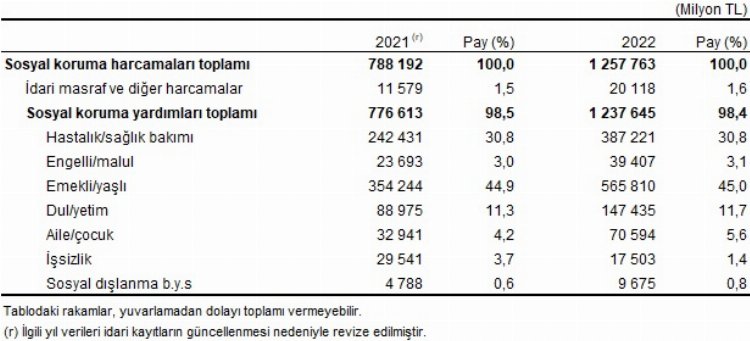 Sosyal korumaya 2022'de 1,2 trilyon lira harcandı 1