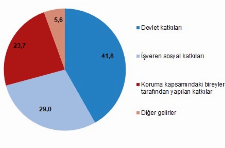 Sosyal korumaya 2022'de 1,2 trilyon lira harcandı 2