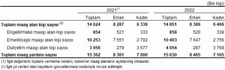 Sosyal korumaya 2022'de 1,2 trilyon lira harcandı 3