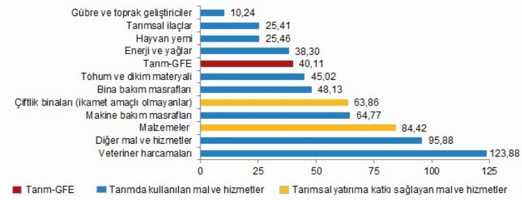 Tarımsal girdide veteriner harcamaları ilk sırada 1