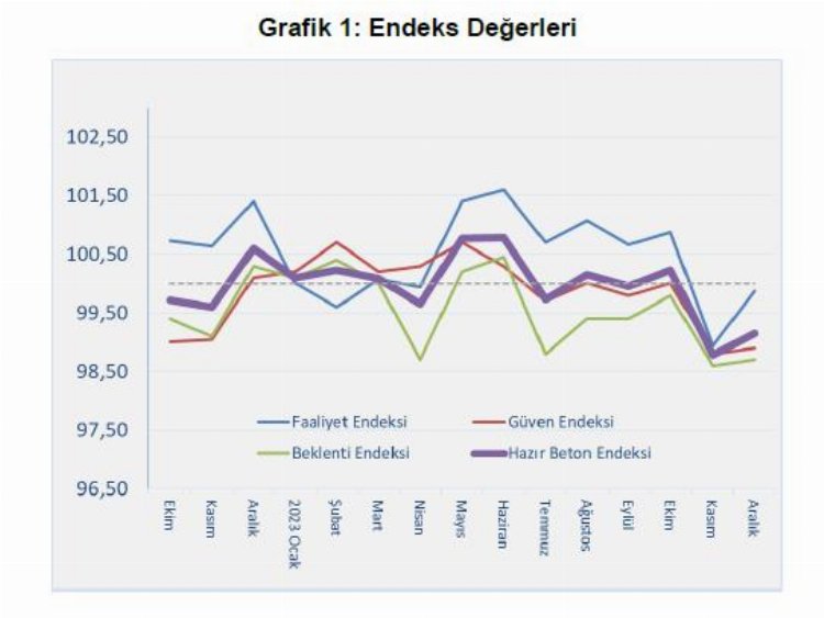 İnşaat faaliyetleri yavaşladı 1