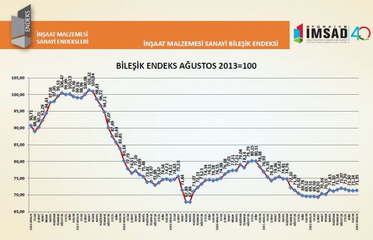 İnşaat malzemesi sanayi 2023'ü artışla kapattı 1