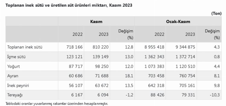 Kasım'da inek sütü miktarı arttı 1