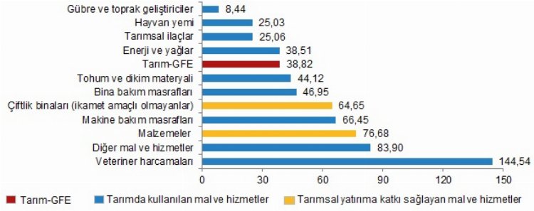 Tarımsal girdilerde artış! Veteriner harcamaları başı çekiyor 1