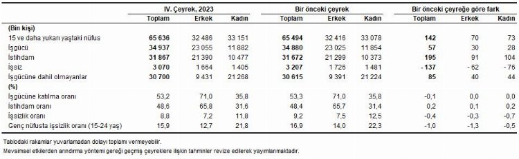 İşgücü İstatistikleri'nde 2023'ün son çeyrek raporu yayımlandı... İşsizlik oranı son çeyrekte azaldı 1