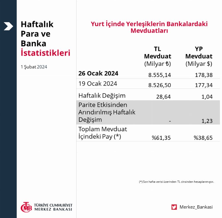 Merkez'in rezervleri geriledi 1