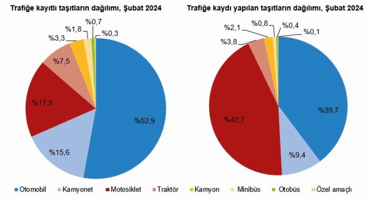 Şubat'ta trafiğe 191 bin araç daha katıldı 1