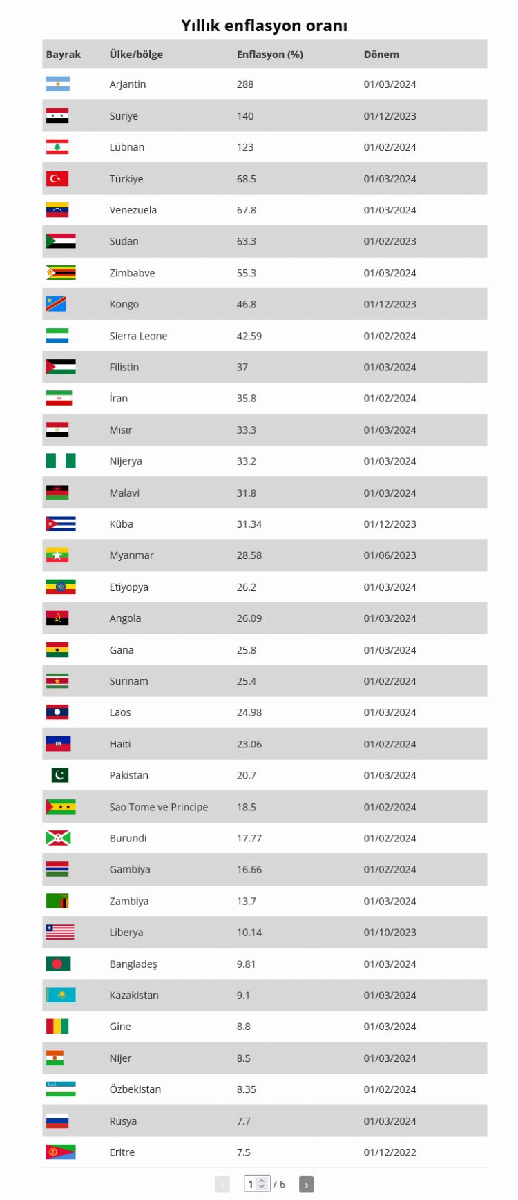 Dünyada en yüksek enflasyon hangi ülkelerde? Türkiye enflasyonda dünya 4'üncüsü... 1