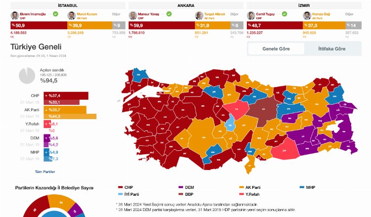 Türkiye yerel seçimini yaptı... Seçim 2024 Özel Yayını kesintisiz 8 saat sürdü 1